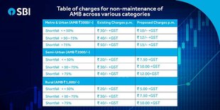 state bank of india,state bank of india closes saving accounts, minimum balance in sbi, SBI reduces AMB charges, non maintenance minimum balance charges, SBI News, state bank latest news, SBI charges, state bank of india charges, SBI news hindi, sbi minimum balance , sbi minimum balance in account, jansatta news, state bank of india