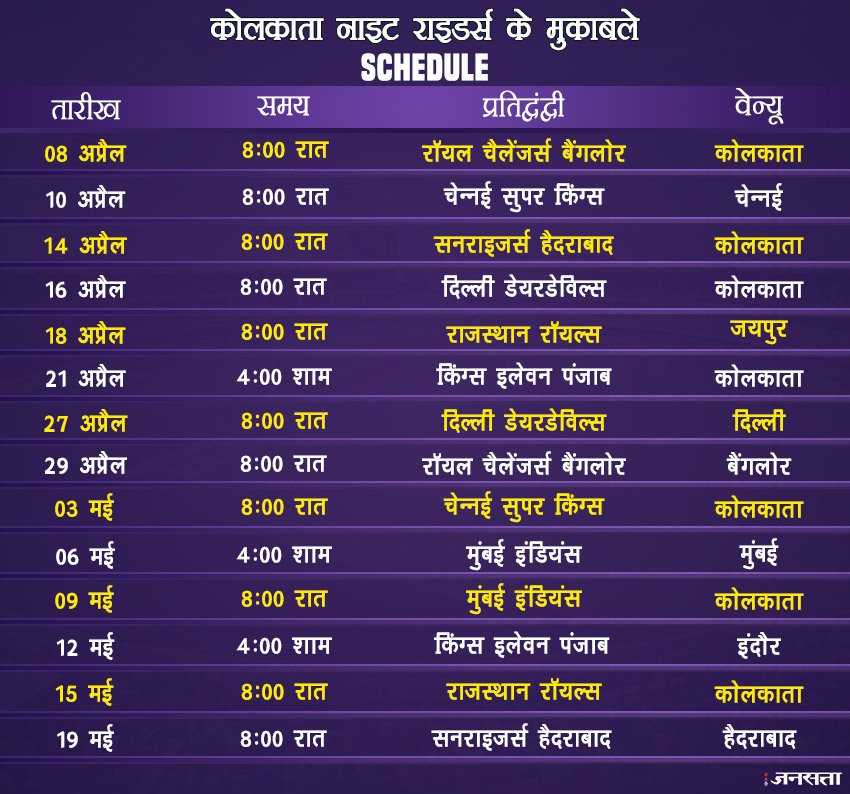 ipl, ipl 2018, ipl 2018 time table, ipl 2018 teams, ipl team players list, ipl 2018 players list, csk team 2018, csk team 2018 players list, csk 2018 squad, csk team sqaud, rcb, rcb team 2018 players list, rcb team 2018 squad, mi team 2018 players list, mi team 2018 squad, kkr team 2018 players list, kkr team 2018 squad, dd team 2018 players list, dd team 2018 squad, dd team 2018 schedule