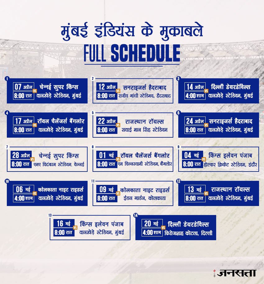 ipl, ipl 2018, ipl 2018 time table, ipl 2018 teams, ipl team players list, ipl 2018 players list, csk team 2018, csk team 2018 players list, csk 2018 squad, csk team sqaud, rcb, rcb team 2018 players list, rcb team 2018 squad, mi team 2018 players list, mi team 2018 squad, kkr team 2018 players list, kkr team 2018 squad, dd team 2018 players list, dd team 2018 squad, dd team 2018 schedule