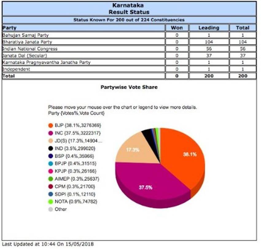 भाजपा ने कांग्रेस ने सिर्फ 2 फीसदी ज्‍यादा वोट शेयर लेकर 65 प्रतिशत ज्‍यादा सीटें पाई हैं। 