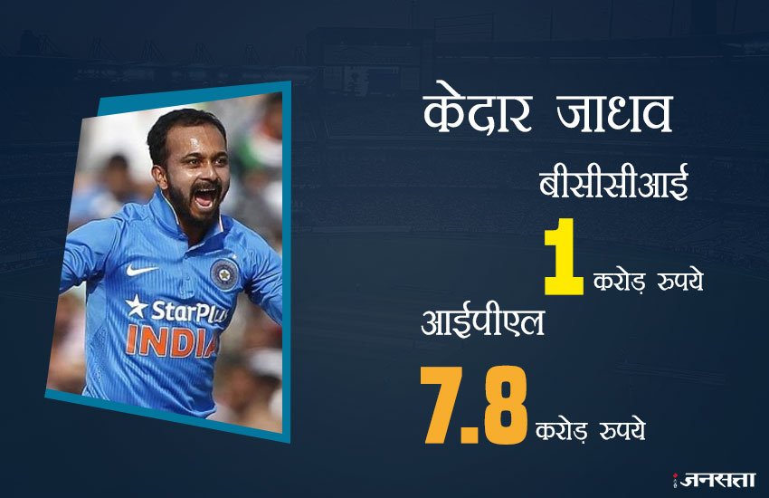 जानिए, IPL और BCCI से कितना कमा रहे हैं ये क्रिकेटर्स