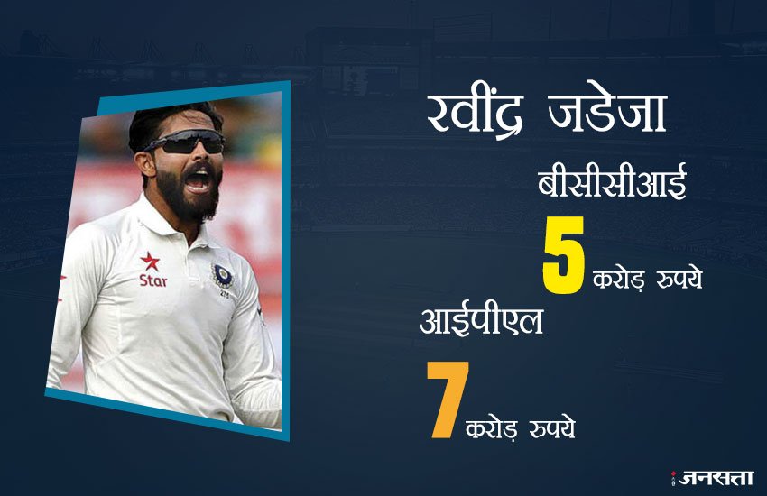रवींद्र जडेजा को चेन्नई ने 7 करोड़ और बीसीसीआई ने 5 करोड़ रुपये दिए हैं।