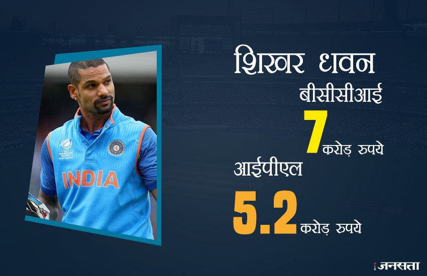 शिखर धवन को सनराइजर्स हैदराबाद ने 5.2 करोड़ रुपये में अपने साथ जोड़ा है, जबकि बीसीसीआई से उन्हें 7 करोड़ रुपये मिले हैं।