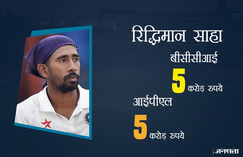 रिद्धिमान साहा को बीसीसीआई और आईपीएल से 5-5 करोड़ की कमाई हुई है।