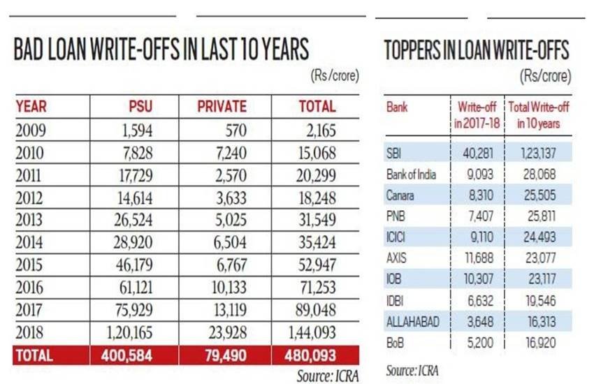 बट्टे खाते में डाले गए बैंक लोन का ब्‍योरा। (सोर्स: इंडियन एक्‍सप्रेस)