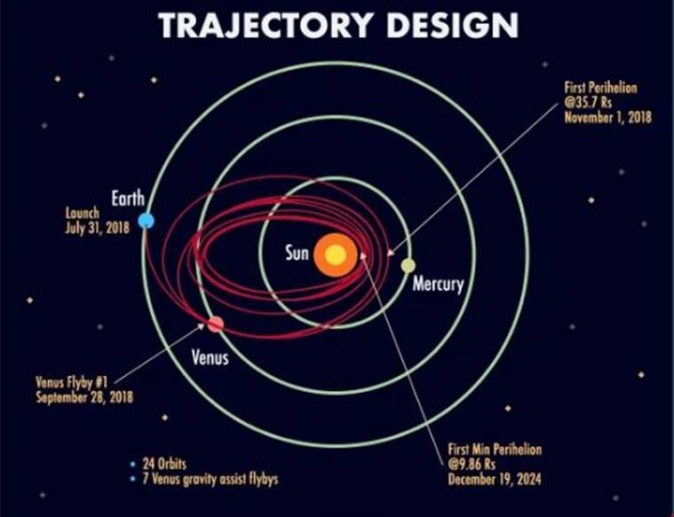 Parker Solar Probe, Indian American astrophysicist, Subrahmanyan Chandrasekhar, mission to sun, nasa, sun mission, IISER, Indian Institute of Science Education and Research, parker solar probe launch date, parker solar probe launch, news"