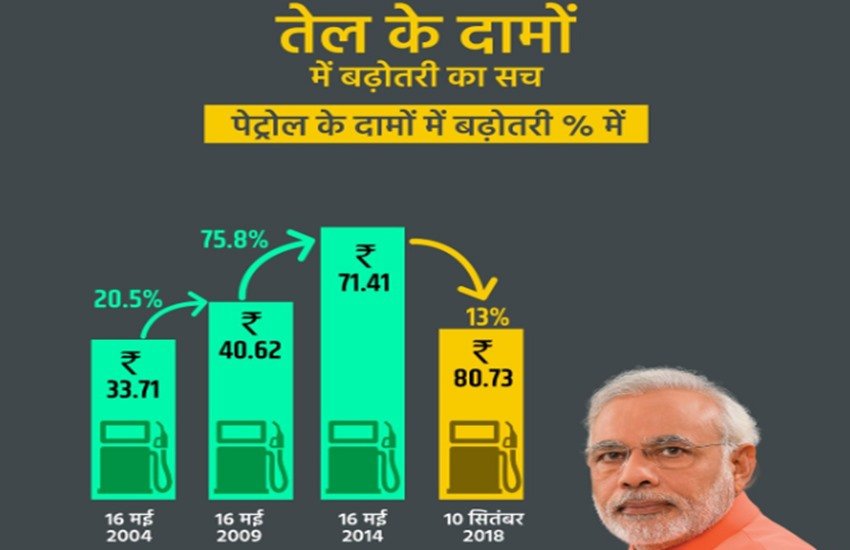 बीजेपी ने एक ग्राफिक्स जारी की है, जिसमें मई, 2014 की तुलना में पेट्रोल की कीमतों में 13 फीसद तक की गिरावट आने की बात कही गई है। (फोटो सोर्स: बीजेपी के ट्विटर अकाउंट से) बीजेपी ने एक ग्राफिक्स जारी की है, जिसमें मई, 2014 की तुलना में पेट्रोल की कीमतों में 13 फीसद तक की गिरावट आने की बात कही गई है। (फोटो सोर्स: बीजेपी के ट्विटर अकाउंट से)