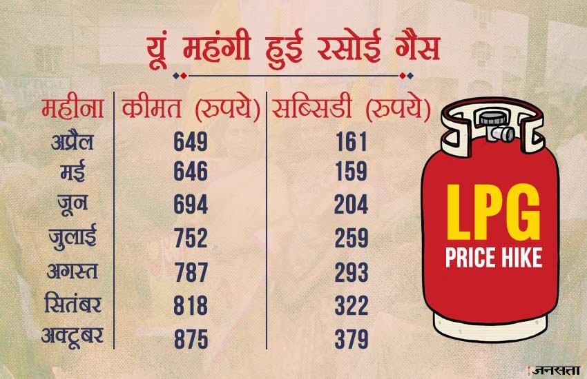 LPG Subsidy, Claim, Back, Non Subsidised LPG, Non Subsidised Cooking Gas, LPG Subsidy News, LPG Cylinder, Subsidy, Cooking Gas, PM, Narendra Modi, Ujjawala Yojna, Appeal, Withdraw, Poor People, Utility News, Hindi News