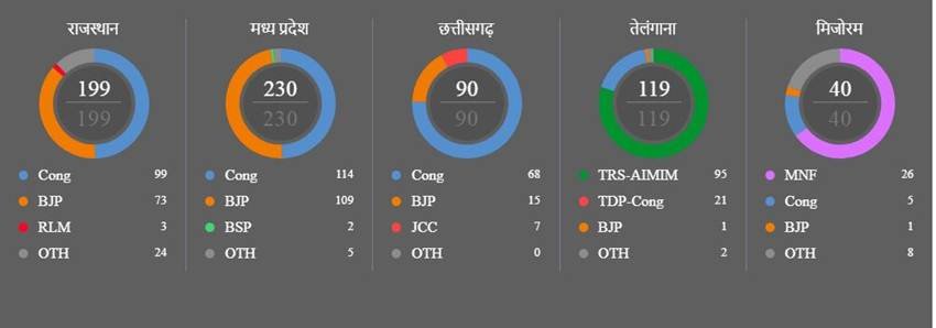 Elections Results 2018, Assembly Election Results 2018, MP Election Results 2018, Chhattisgarh Election Result 2018, Rajasthan Election Results 2018 , Mizoram Election Results 2018, Telangana Election Results 2018, Assembly Elections 2018