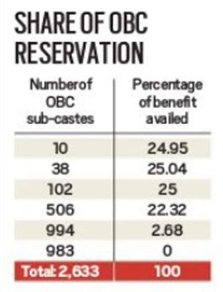 OBC Reservation
