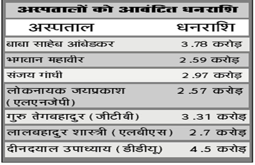 एलएनजेपी अस्पताल ने कहा, उसे नहीं मिली कोई धनराशि।