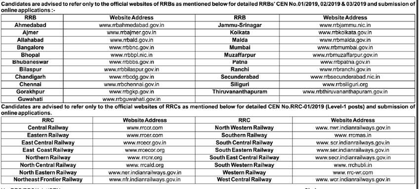 RRB ने भारतीय रेलवे में 2.30 लाख जॉब्स लाने की बात कही है।