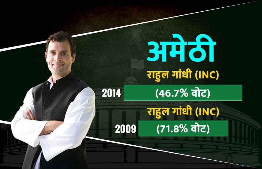 राहुल गांधी को 2014 में स्मृति ईरानी ने कड़ी टक्कर दी थी। इस बार भी कांग्रेस अध्यक्ष का मुकाबला बीजेपी की स्मृति ईरानी से है।