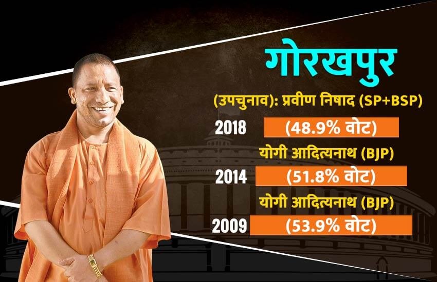 सपा-बसपा गठबंधन से जीते हुए प्रत्याशी प्रवीन निषाद ने बीजेपी का दामन थाम टक्कर को मजेदार बना दिया है।