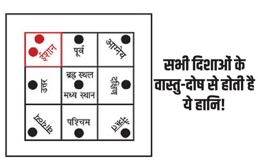 Vastu Shastra, ishan kon Vastu defect, east direction Vastu dosh, Western direction Vastu dosh, north direction Vastu dosh, South direction Vastu dosh, Vastu defect, southwest Vastu dosh, vastu tips, vastu dosh ke upay, ishan kon vastu dosh, ishan kon vastu dosh ke upay, वास्तु दोष, वास्तु दोष के उपाय, religion news