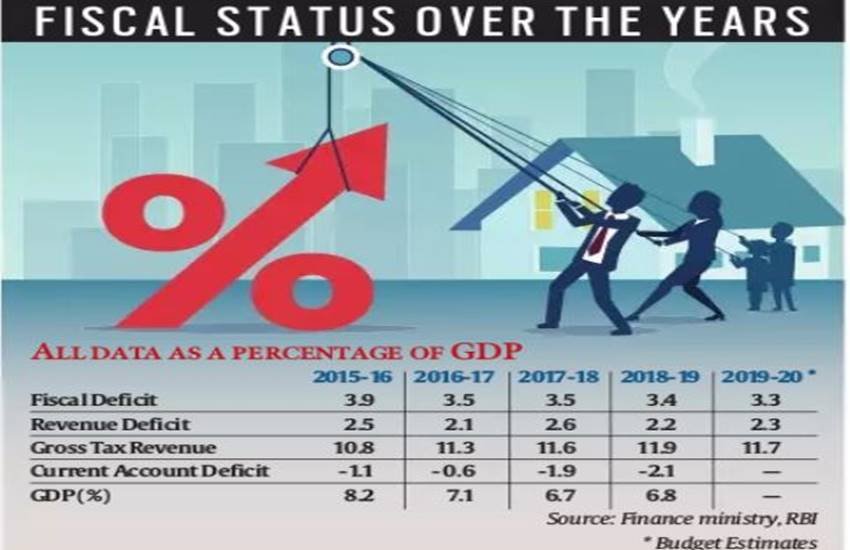 GDP, modi government, PM Modi, Fiscal deficit, Gross tex revenue, Current Account deficit, Revenue Deficit, finance ministry, RBI, Budget Estimates