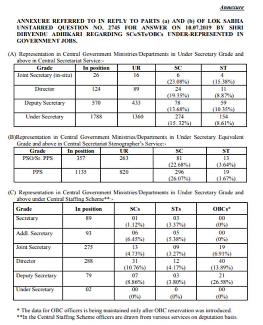 Narendra Modi, Modi Government, BJP, NDA, Central Government, Bureaucrats, OBC, SC, ST, IAS, PCS, IPS, IFS, Jitendra Singh, MINISTRY OF PERSONNEL, PUBLIC GRIEVANCES AND PENSIONS, DEPARTMENT OF PERSONNEL & TRAINING, DIBYENDU ADHIKARI, TMC, India News, Hindi News, Jansatta News