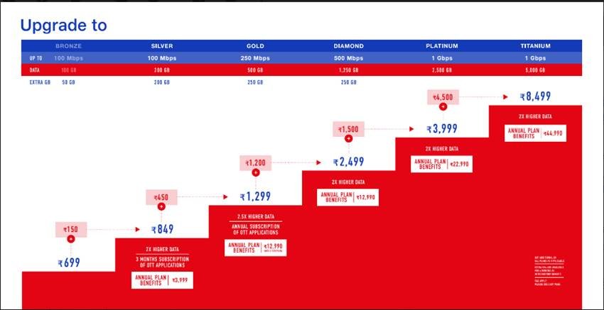 Reliance JioFiber लॉन्चः जानें कितने के हैं प्लान्स, क्या देगी रिलायंस जियो और क्या है इनमें खास?