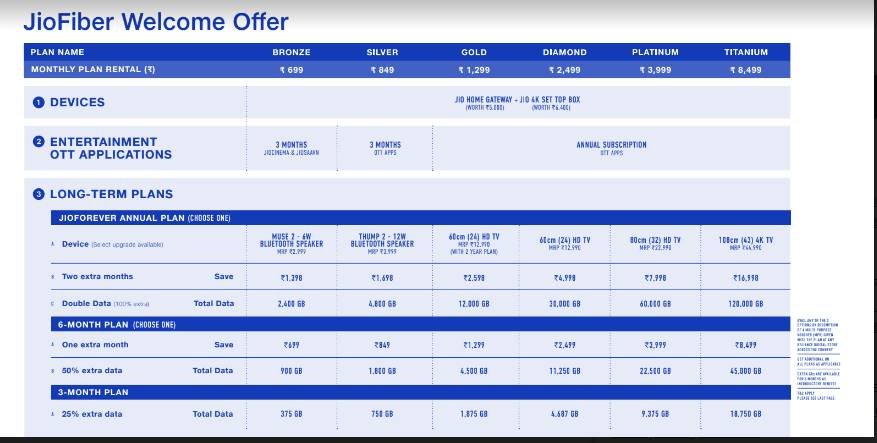 Reliance JioFiber लॉन्चः जानें कितने के हैं प्लान्स, क्या देगी रिलायंस जियो और क्या है इनमें खास?