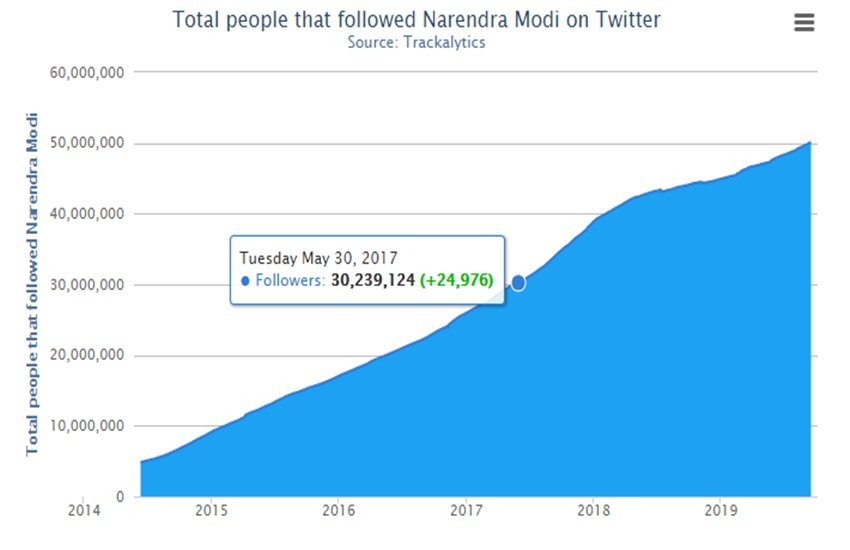 Happy Birthday PM Modi, PM Wishes, modi birthday, Narendra modi Birthday, modi birthday date, नरेंद्र मोदी, पीएम मोदी, मोदी, मोदी जन्मदिन,17 September, narendra modi birthday date, narendra modi, modi twitter account, narendra modi marketing strategy, modi turns 69, narendra modi on social media, narendra modi social media strategy, narendra modi followers on social media, narendra modi election campaign strategy, brand modi ppt, The NaMo brand phenomenon,