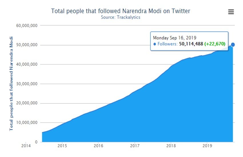 Happy Birthday PM Modi, PM Wishes, modi birthday, Narendra modi Birthday, modi birthday date, नरेंद्र मोदी, पीएम मोदी, मोदी, मोदी जन्मदिन,17 September, narendra modi birthday date, narendra modi, modi twitter account, narendra modi marketing strategy, modi turns 69, narendra modi on social media, narendra modi social media strategy, narendra modi followers on social media, narendra modi election campaign strategy, brand modi ppt, The NaMo brand phenomenon,