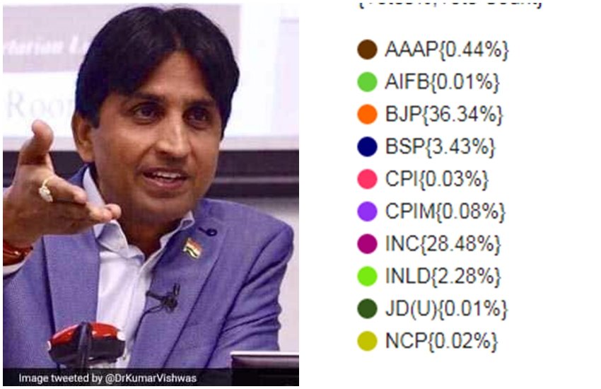 हरियाणा विधानसभा चुनाव आप का निराशाजनक प्रदर्शन। 