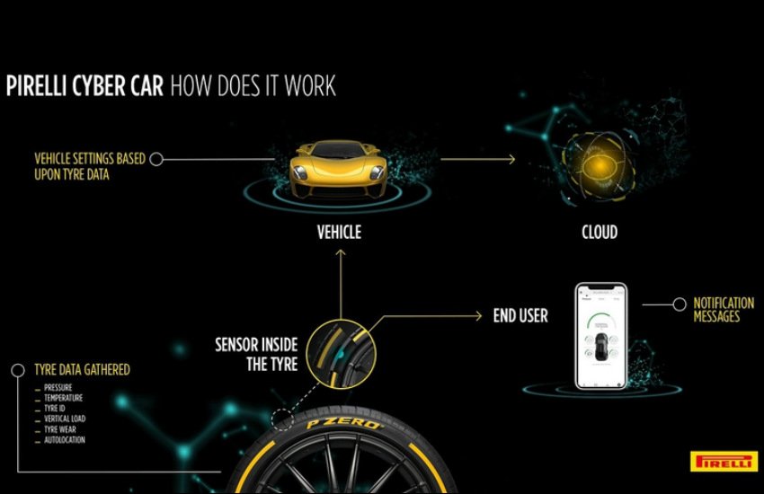 Pirelli Cyber Tyre