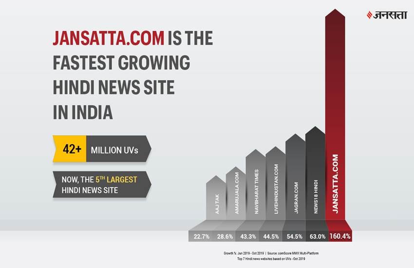Jansatta, JS Online, Jansatta Online, Indian Express, The Indian Express Group, 160 Percent Readers, Comscore Report, Comscore Report October 2019, India News, Hindi News, Jansatta News
