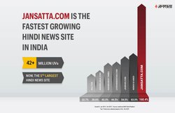Jansatta.com के पांच महीने में बढ़े 160 प्रतिशत पाठक, लगाई सबसे लंबी छलांग: Comscore Report