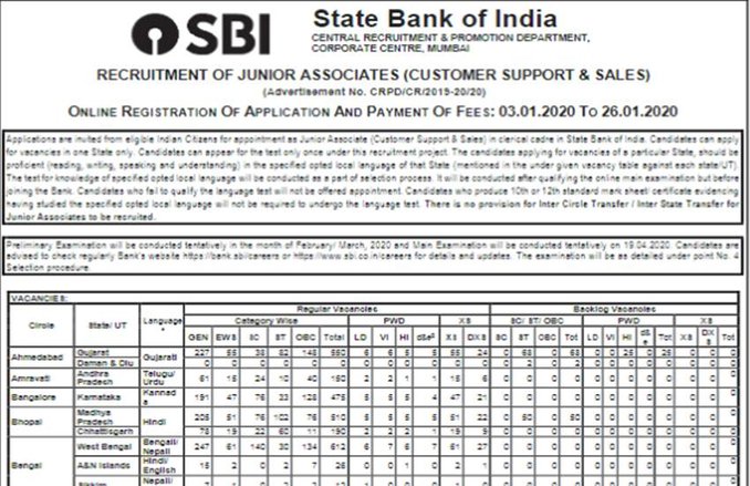 SBI Clerk Recruitment 2020 Notification: क्लर्क के 3387 पदों पर निकली हैं बंपर भर्तियां, देखें आवेदन से जुड़ी पूरी जानकारी