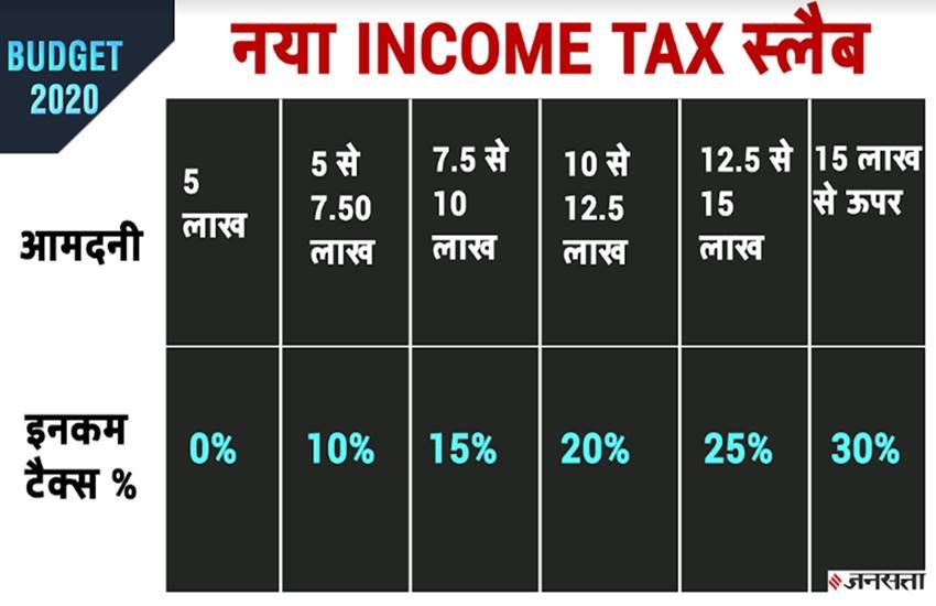 budget income tax live, budget income tax, budget income tax 2020, budget income tax 2020-20, budget income tax slab, budget income tax statement, budget income tax changes, budget income tax slab 2018-20, budget income tax 2018 19, budget income tax calculator, budget income protection, budget 2020 income tax changes, budget 2020 income tax slab, budget 2020 income tax rebate, budget 2020 income tax pdf, budget 2020 income tax rates, budget 2020 income tax for senior citizens, budget 2020 income tax india, budget 2020 income tax, Budget 2020-2021, Budget, Modi Government, Nirmala Sitharaman, Nirmala Sitharaman Budget Speech, बजट, बजट 2020-21, निर्मला सीतारमण, मोदी सरकार, बजट भाषण