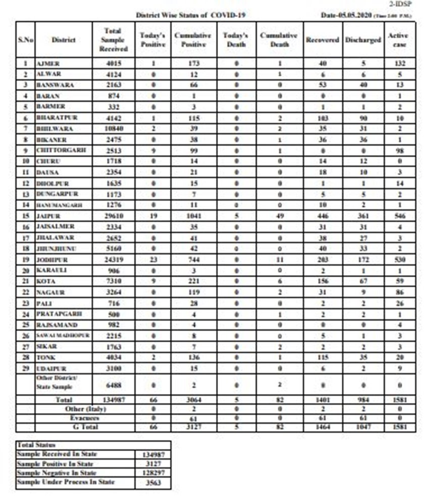 Coronavirus, COVID-19, Lockdown, Lockdown 4.0, India, Coronavirus Outbreak, State News, India News, Hindi News
