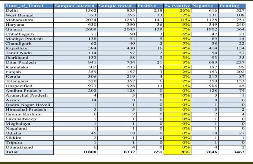 दूसरे राज्यों से बिहार आए लोगों के राज्यवार स्वास्थ्य महकमा के आंकड़े ।