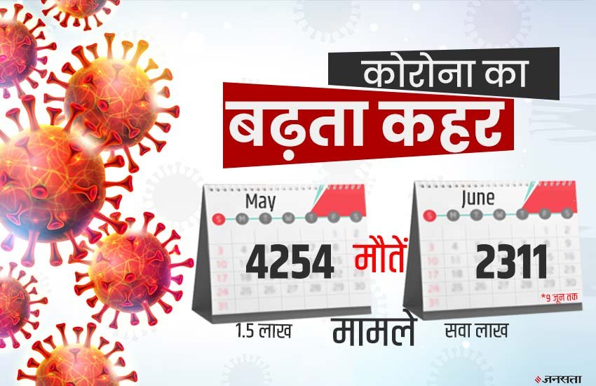 Covid-19 Cases in India: पूरे मई में 4254 मौतें, जून के 9 दिन में ही 2311, केस भी मई से सवा लाख ज़्यादा, बस यह एक जगह है अछूता