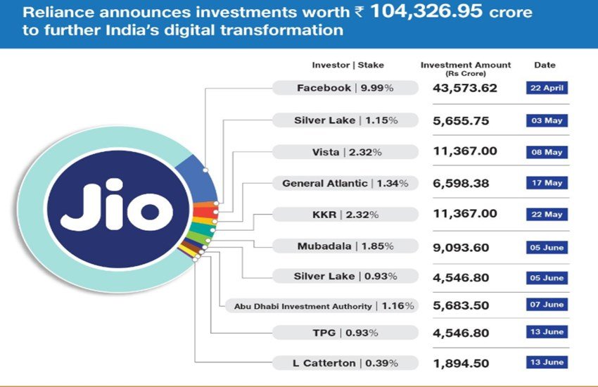 reliance jio, mukesh ambani, reliance industries