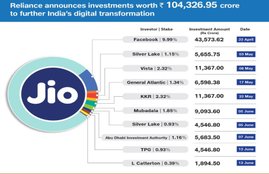 reliance jio, mukesh ambani, reliance industries