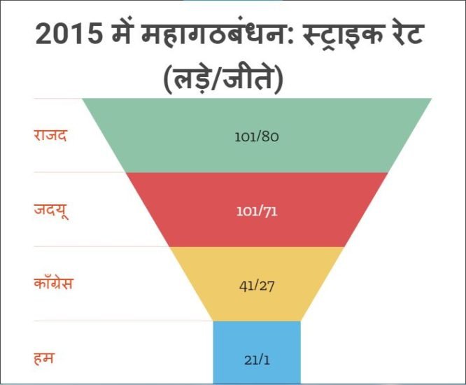 Bihar election result graph, Grand Alliance Strike Rate, Bihar Election