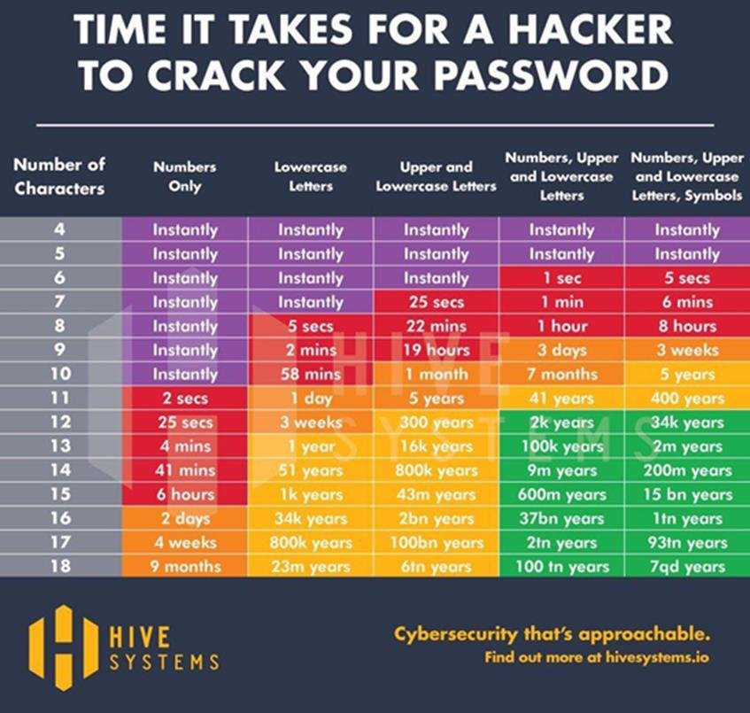 strong passwords