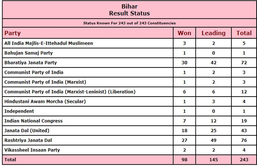 aimim, bihar election results 2020, asaduddin owaisi