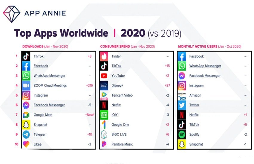 App Annie list