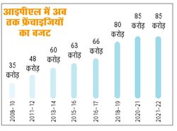 दो तरह की नीलामी