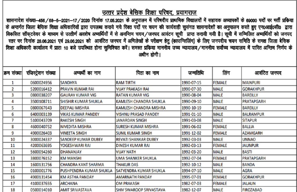 69000 merit list today, up primary teacher document verification, up 69000 assistant teacher 2021, Govt Teacher Jobs,UP 69000 Assistant Teacher Recruitment 2021