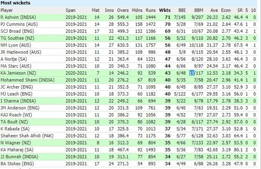 wtc most wickets