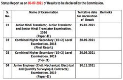 SSC Result 2021: आयोग ने जारी की रिजल्ट डेट, ये रहा ऑफिशियल नोटिस