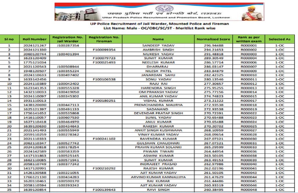 up police result 2021, up police recruitment 2021, uttar pradesh police, up police result 2021, up police result 2018