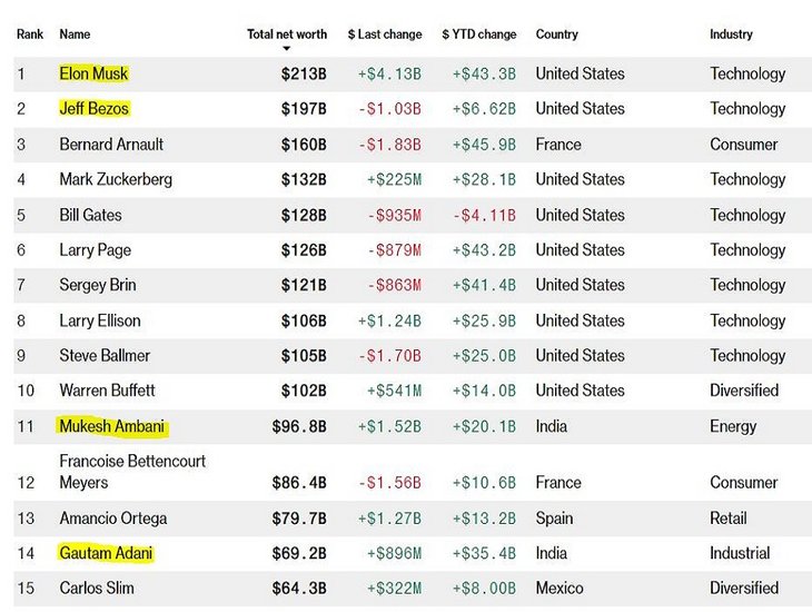 Bloomberg Billionares Index