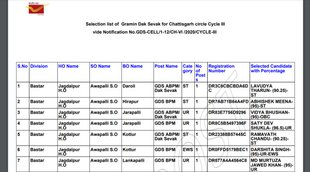 India Post Chhattisgarh GDS Result Out, India Post GDS Result Latest Update, India Post Chhattisgarh GDS Result Latest Update in Hindi, I