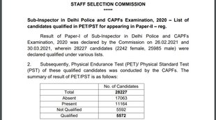 SSC, SSC Result 2021, SSC CPO SI Result 2021, SSC CPO SI PST Result 2021