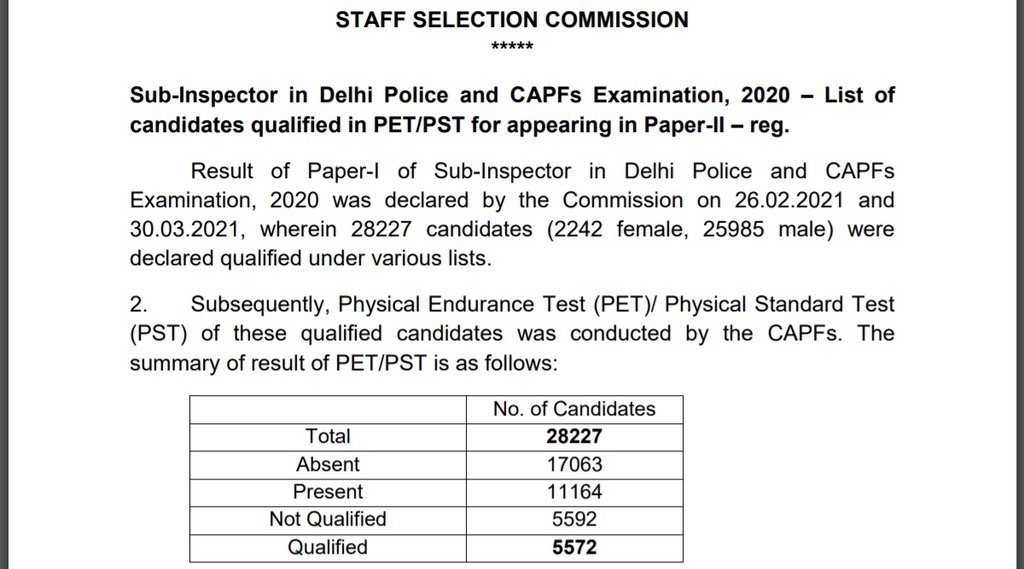 SSC, SSC Result 2021, SSC CPO SI Result 2021, SSC CPO SI PST Result 2021