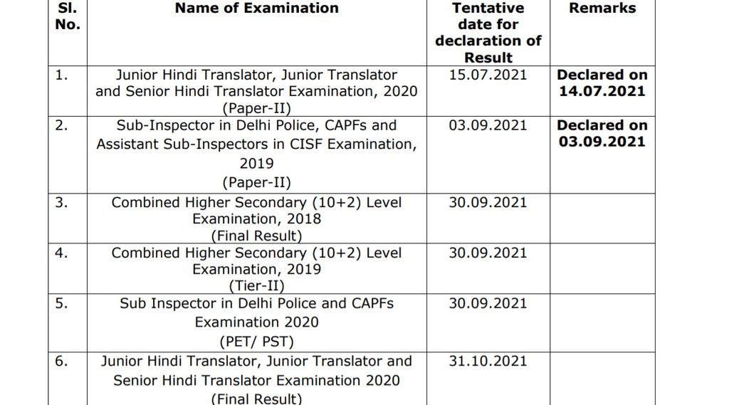 SSC SI CPO Result 2020, SSC Result Notice Latest Update, SSC Latest Notice, SSC Result Latest Notice